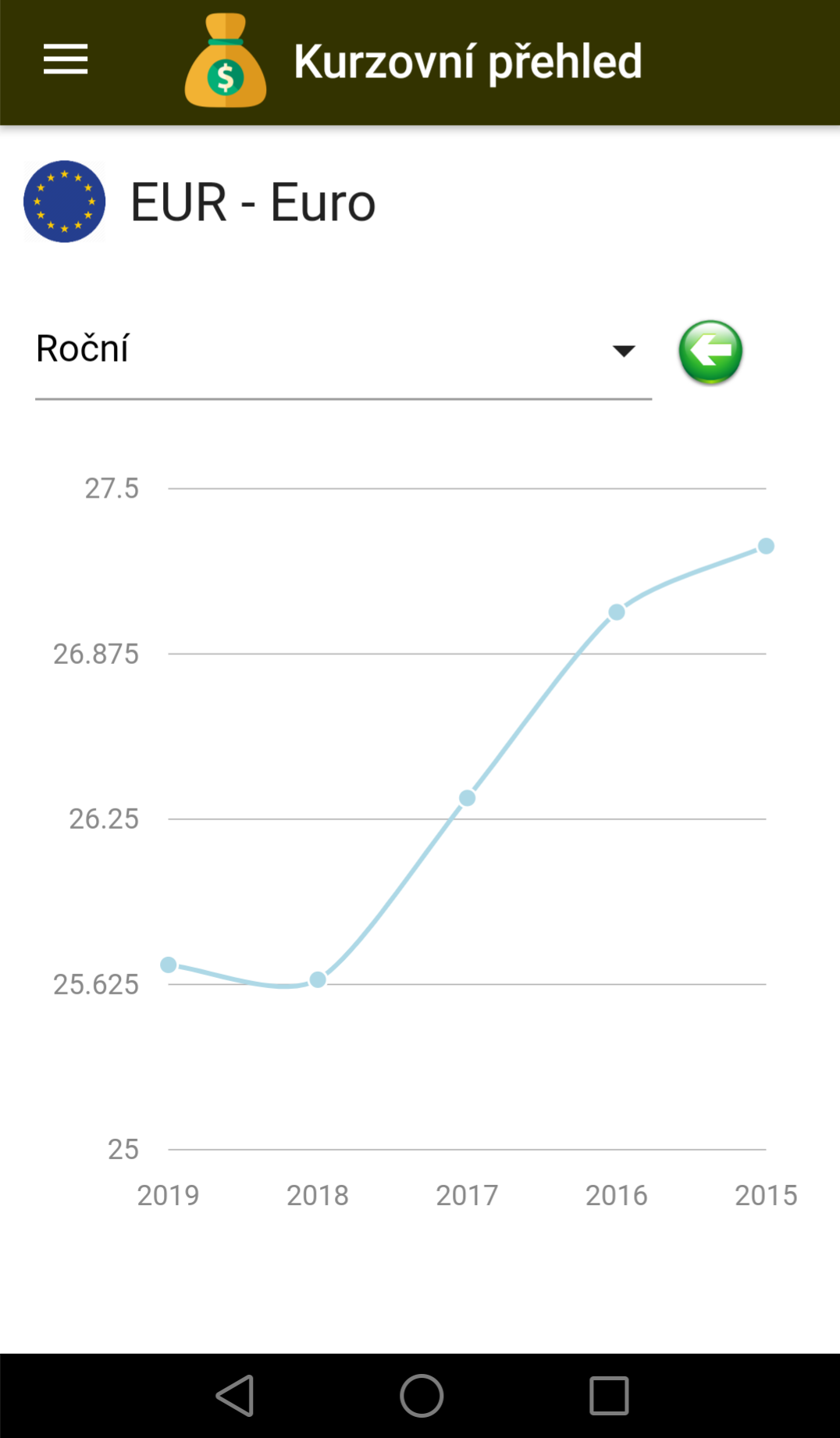Historie vývoje EURA za poslední roky